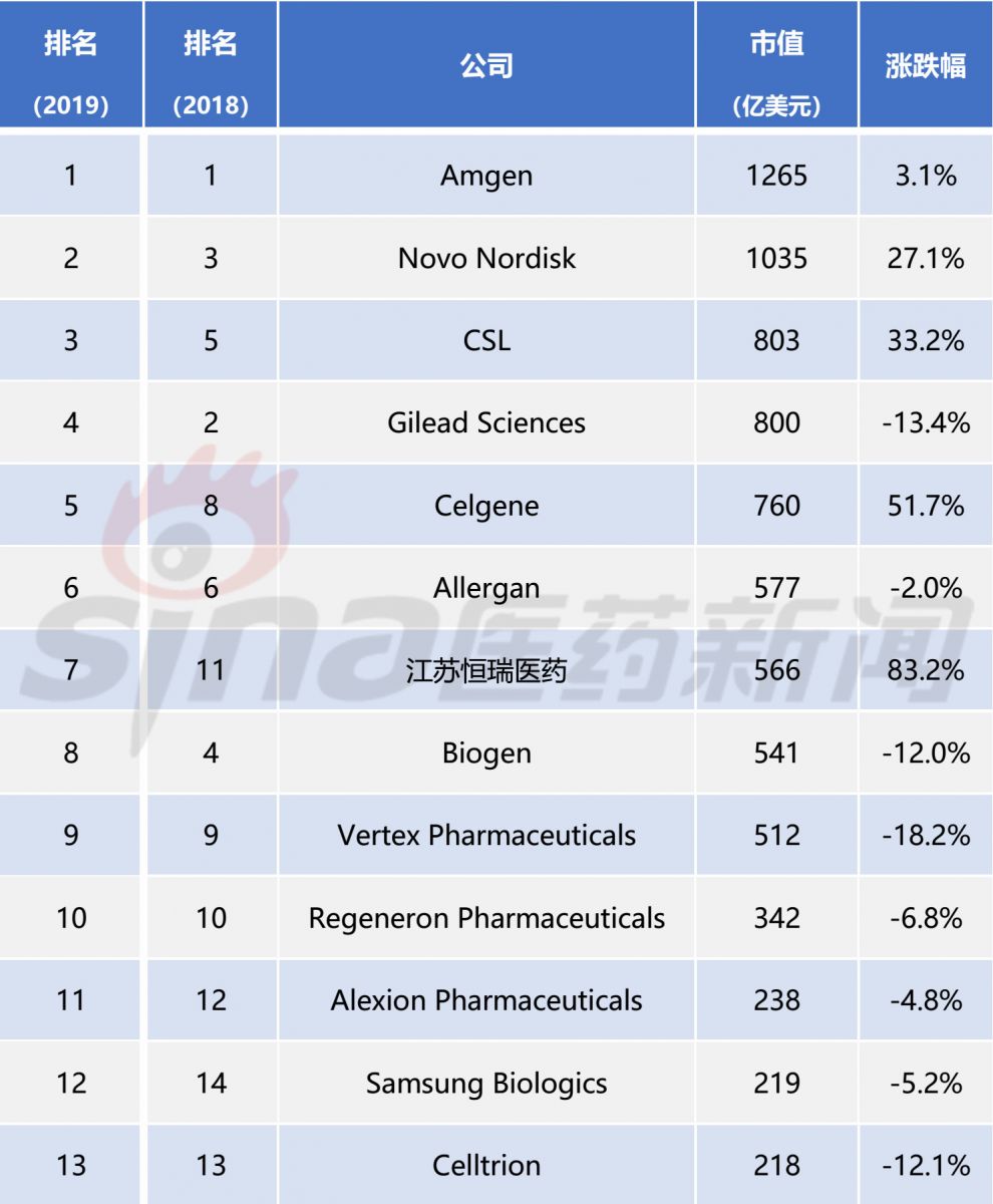 2019全球生物技术公司TOP25：恒瑞、药明康德等5家中国公司上榜！易倍体育 EMC易倍(图1)