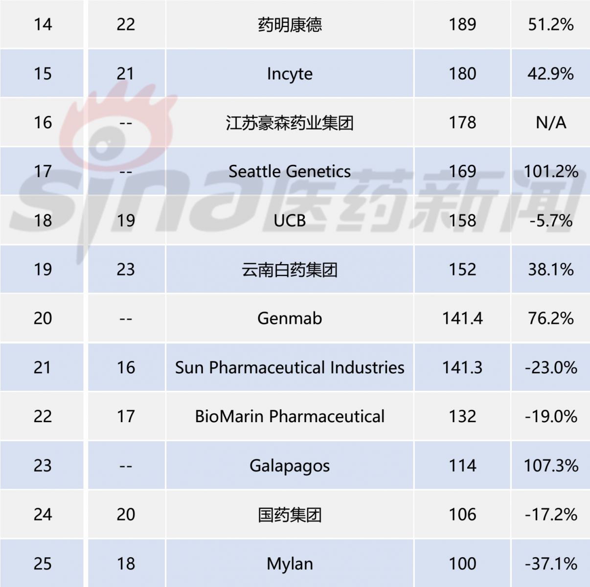 2019全球生物技术公司TOP25：恒瑞、药明康德等5家中国公司上榜！易倍体育 EMC易倍(图2)