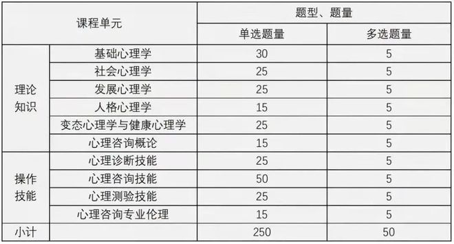 考个心理咨询师证无需辞职零基础可学EMC体育 EMC易倍体育(图3)