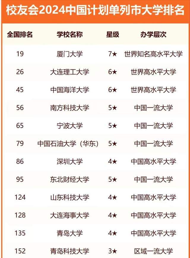 易倍体育 EMC易倍计划单列市2024年最好大学排名：71所大学上榜厦门夺冠(图1)