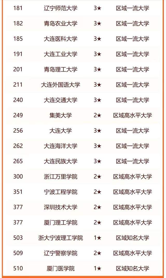 易倍体育 EMC易倍计划单列市2024年最好大学排名：71所大学上榜厦门夺冠(图4)