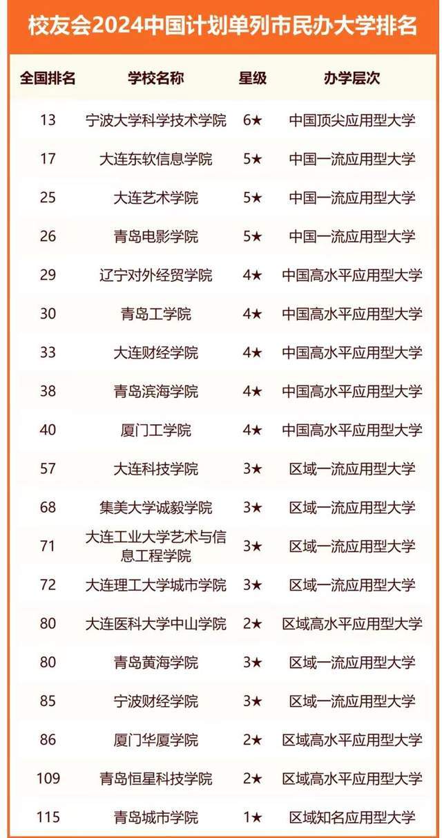 易倍体育 EMC易倍计划单列市2024年最好大学排名：71所大学上榜厦门夺冠(图6)