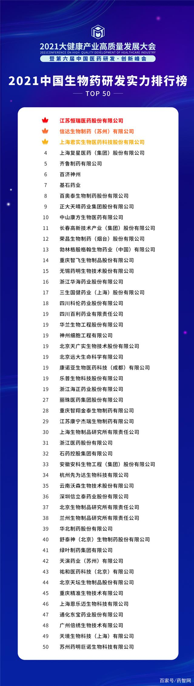 2021中国生物药研发实力排行榜TOP50（附榜单）EMC易倍体育 易倍EMC(图1)