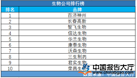 EMC体育 EMC易倍体育生物公司排行榜(图1)
