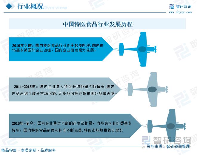 EMC易倍体育 易倍EMC【前景趋势】一文读懂2023年特医食品行业未来发展前景(图2)