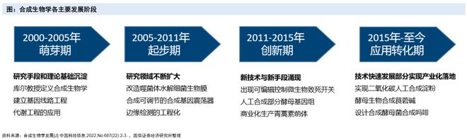 合成生物学的狂欢与迷途：资本追捧玩家涌入A股龙EMC易倍体育 易倍EMC头股价表现两极分化(图3)
