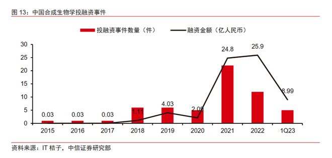合成生物学的狂欢与迷途：资本追捧玩家涌入A股龙EMC易倍体育 易倍EMC头股价表现两极分化(图4)