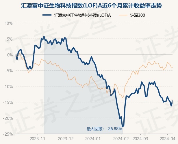 4月9日基金净值：汇添富中证生物科技指数(LOF)EMC易倍体育 易倍EMCA最新净值11835涨184%(图1)