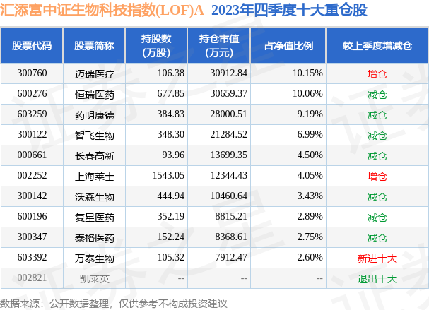 4月9日基金净值：汇添富中证生物科技指数(LOF)EMC易倍体育 易倍EMCA最新净值11835涨184%(图2)