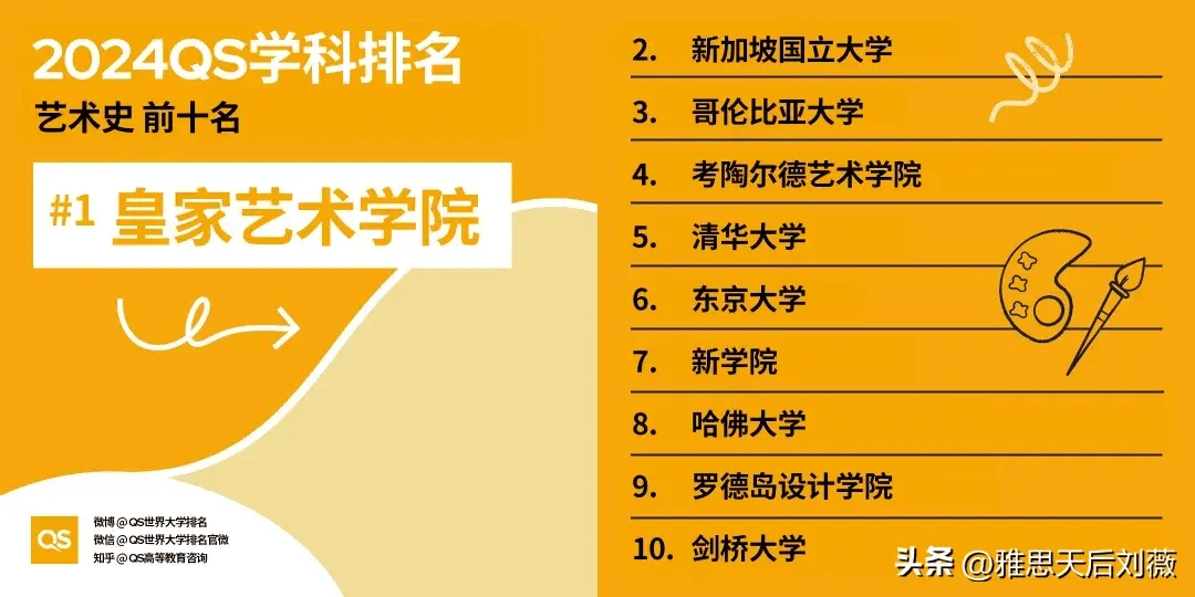 最新！2024QS世界大学学科排名：哈佛领跑！中国高校表现亮眼EMC易倍体育 易倍EMC(图7)
