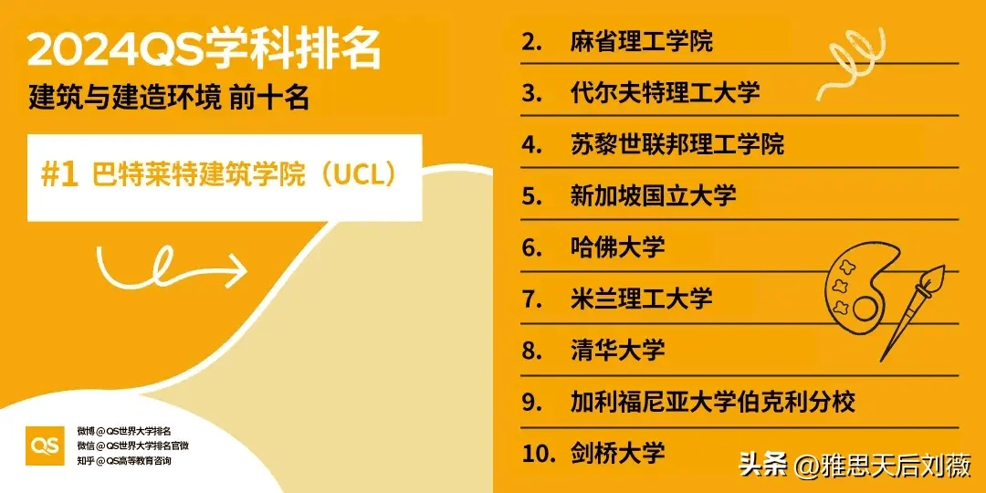 最新！2024QS世界大学学科排名：哈佛领跑！中国高校表现亮眼EMC易倍体育 易倍EMC(图9)