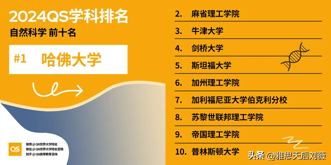 最新！2024QS世界大学学科排名：哈佛领跑！中国高校表现亮眼EMC易倍体育 易倍EMC(图13)