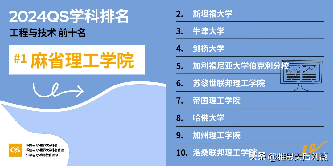 最新！2024QS世界大学学科排名：哈佛领跑！中国高校表现亮眼EMC易倍体育 易倍EMC(图11)