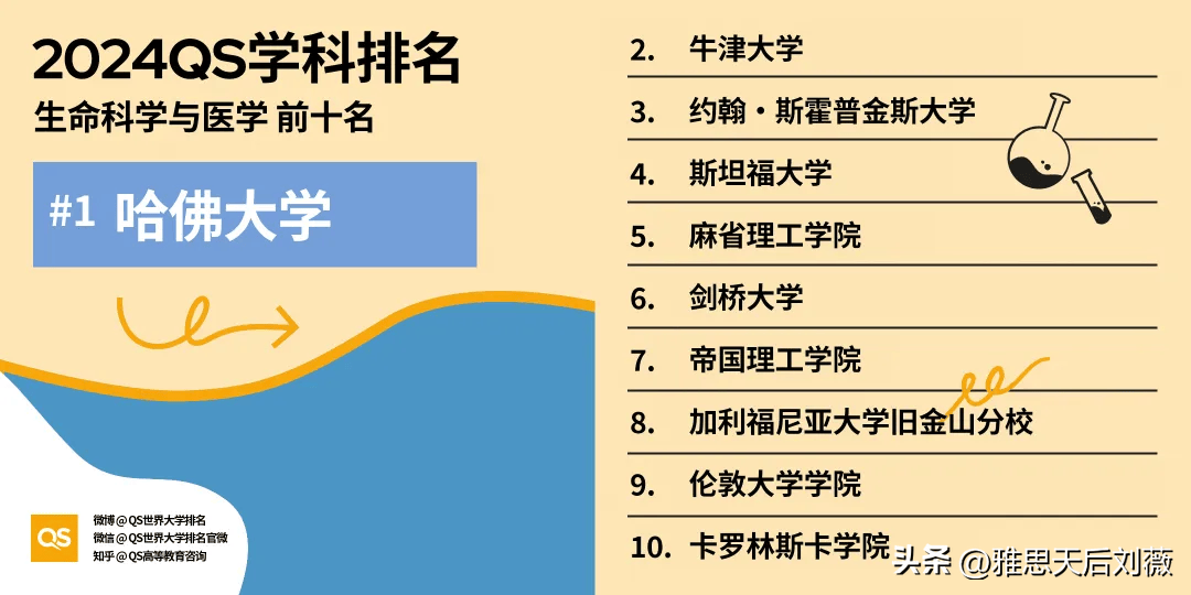 最新！2024QS世界大学学科排名：哈佛领跑！中国高校表现亮眼EMC易倍体育 易倍EMC(图14)