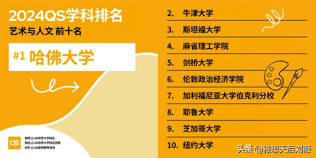 最新！2024QS世界大学学科排名：哈佛领跑！中国高校表现亮眼EMC易倍体育 易倍EMC(图15)