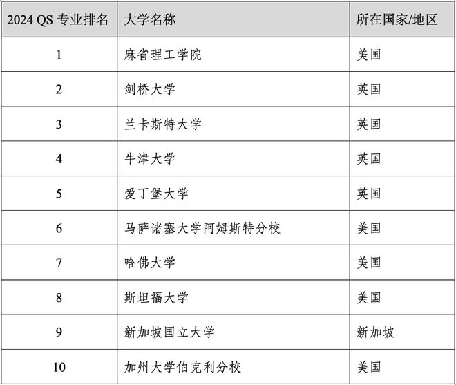 易倍体育 EMC易倍重磅官宣2024年度QS世界大学学科排名！清华北大6个专业全球前10(图3)
