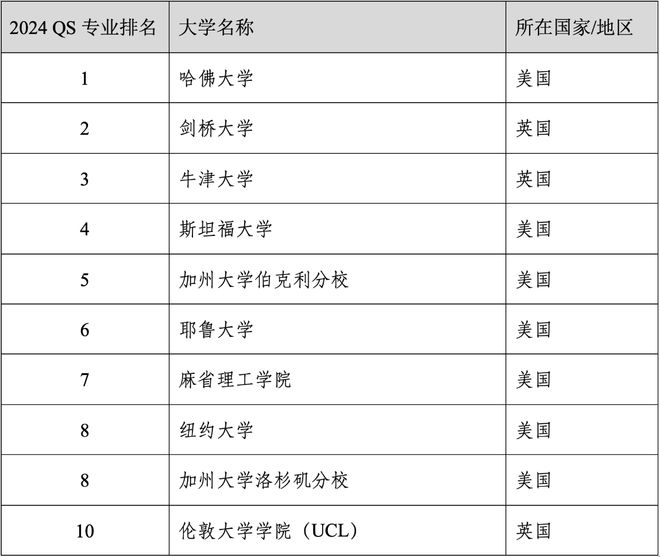 易倍体育 EMC易倍重磅官宣2024年度QS世界大学学科排名！清华北大6个专业全球前10(图2)