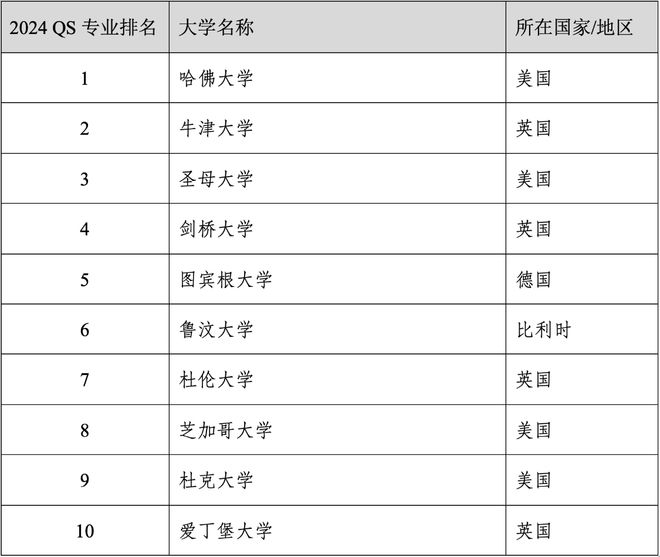 易倍体育 EMC易倍重磅官宣2024年度QS世界大学学科排名！清华北大6个专业全球前10(图5)