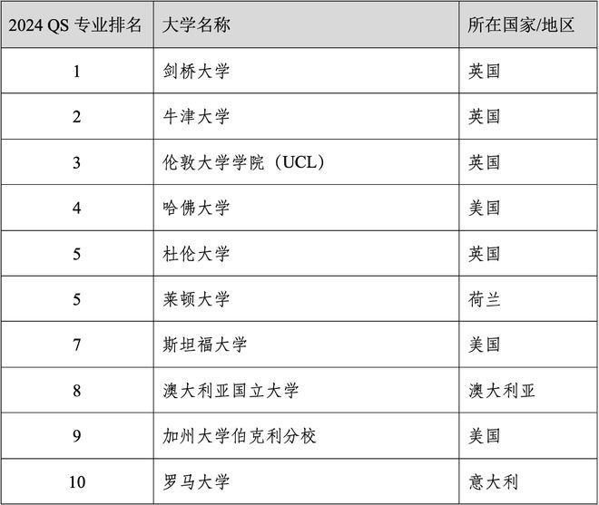 易倍体育 EMC易倍重磅官宣2024年度QS世界大学学科排名！清华北大6个专业全球前10(图6)