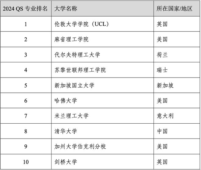 易倍体育 EMC易倍重磅官宣2024年度QS世界大学学科排名！清华北大6个专业全球前10(图7)