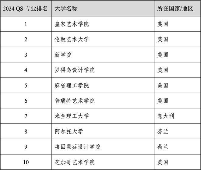 易倍体育 EMC易倍重磅官宣2024年度QS世界大学学科排名！清华北大6个专业全球前10(图8)