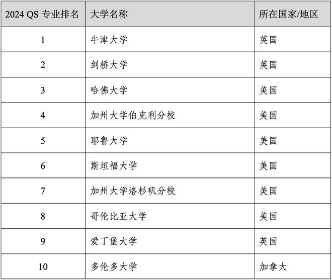 易倍体育 EMC易倍重磅官宣2024年度QS世界大学学科排名！清华北大6个专业全球前10(图10)