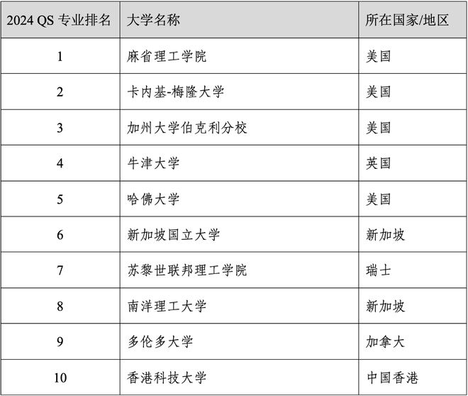 易倍体育 EMC易倍重磅官宣2024年度QS世界大学学科排名！清华北大6个专业全球前10(图20)