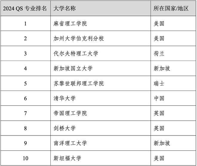 易倍体育 EMC易倍重磅官宣2024年度QS世界大学学科排名！清华北大6个专业全球前10(图18)