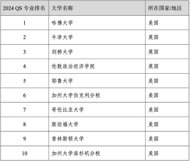 易倍体育 EMC易倍重磅官宣2024年度QS世界大学学科排名！清华北大6个专业全球前10(图11)