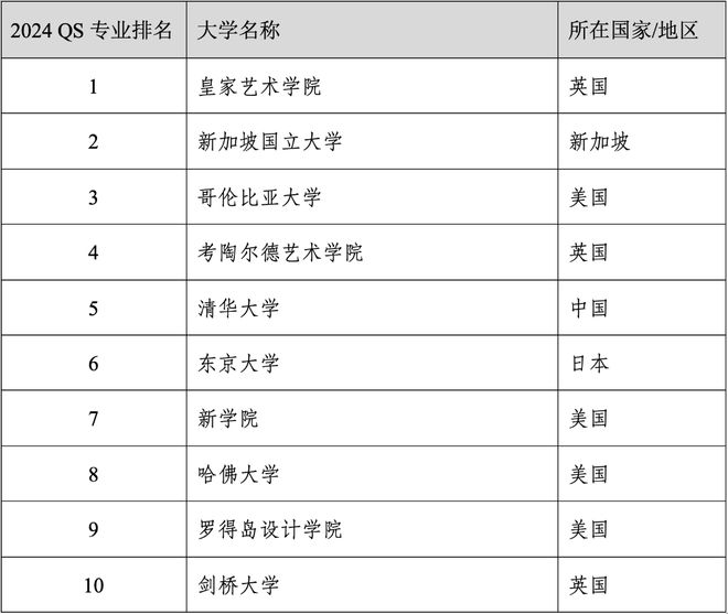 易倍体育 EMC易倍重磅官宣2024年度QS世界大学学科排名！清华北大6个专业全球前10(图12)