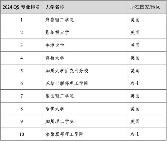 易倍体育 EMC易倍重磅官宣2024年度QS世界大学学科排名！清华北大6个专业全球前10(图16)