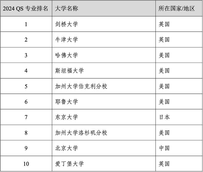 易倍体育 EMC易倍重磅官宣2024年度QS世界大学学科排名！清华北大6个专业全球前10(图13)