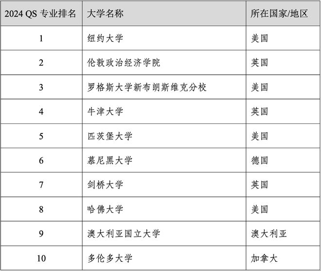 易倍体育 EMC易倍重磅官宣2024年度QS世界大学学科排名！清华北大6个专业全球前10(图15)