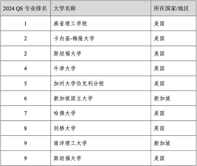 易倍体育 EMC易倍重磅官宣2024年度QS世界大学学科排名！清华北大6个专业全球前10(图19)