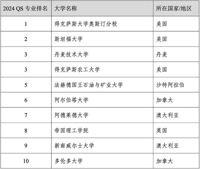 易倍体育 EMC易倍重磅官宣2024年度QS世界大学学科排名！清华北大6个专业全球前10(图22)