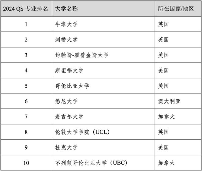 易倍体育 EMC易倍重磅官宣2024年度QS世界大学学科排名！清华北大6个专业全球前10(图27)