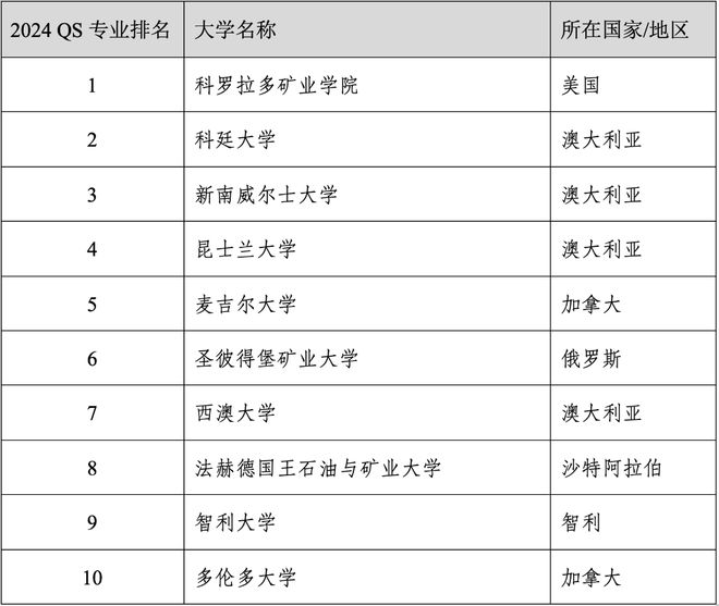 易倍体育 EMC易倍重磅官宣2024年度QS世界大学学科排名！清华北大6个专业全球前10(图24)