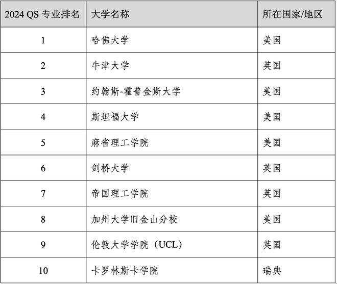 易倍体育 EMC易倍重磅官宣2024年度QS世界大学学科排名！清华北大6个专业全球前10(图25)
