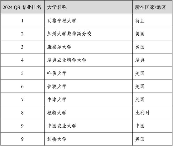 易倍体育 EMC易倍重磅官宣2024年度QS世界大学学科排名！清华北大6个专业全球前10(图26)