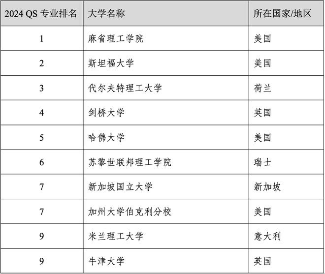 易倍体育 EMC易倍重磅官宣2024年度QS世界大学学科排名！清华北大6个专业全球前10(图23)