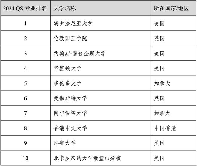 易倍体育 EMC易倍重磅官宣2024年度QS世界大学学科排名！清华北大6个专业全球前10(图31)