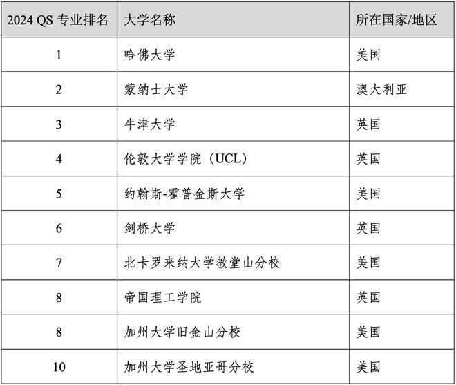 易倍体育 EMC易倍重磅官宣2024年度QS世界大学学科排名！清华北大6个专业全球前10(图32)