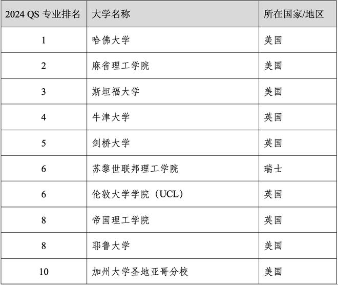 易倍体育 EMC易倍重磅官宣2024年度QS世界大学学科排名！清华北大6个专业全球前10(图28)