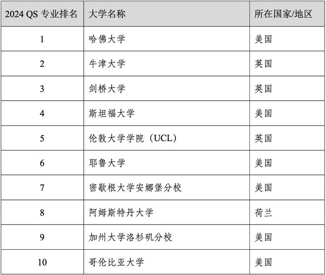 易倍体育 EMC易倍重磅官宣2024年度QS世界大学学科排名！清华北大6个专业全球前10(图33)