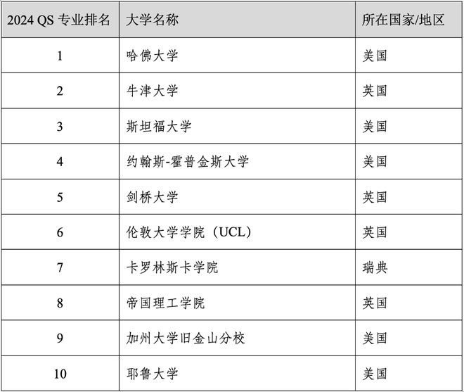 易倍体育 EMC易倍重磅官宣2024年度QS世界大学学科排名！清华北大6个专业全球前10(图30)