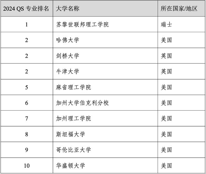 易倍体育 EMC易倍重磅官宣2024年度QS世界大学学科排名！清华北大6个专业全球前10(图37)
