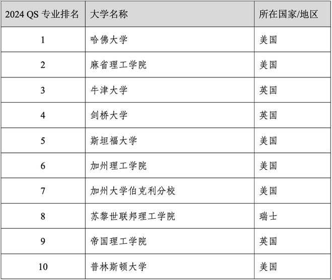 易倍体育 EMC易倍重磅官宣2024年度QS世界大学学科排名！清华北大6个专业全球前10(图35)