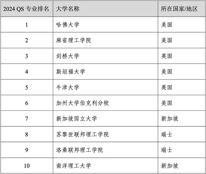 易倍体育 EMC易倍重磅官宣2024年度QS世界大学学科排名！清华北大6个专业全球前10(图36)
