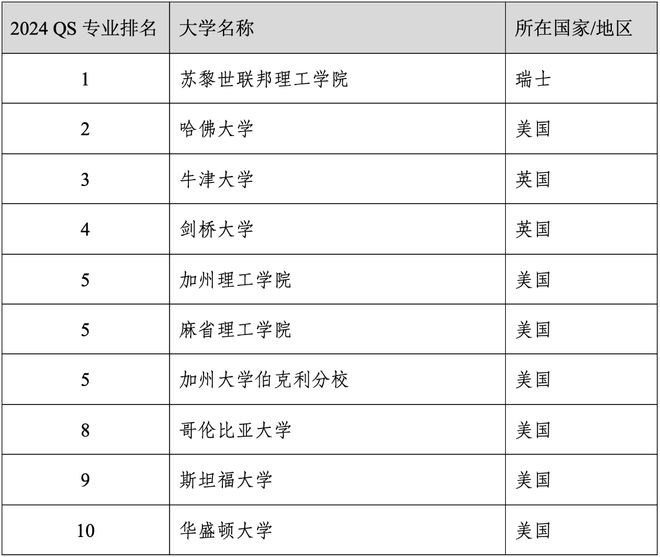 易倍体育 EMC易倍重磅官宣2024年度QS世界大学学科排名！清华北大6个专业全球前10(图41)