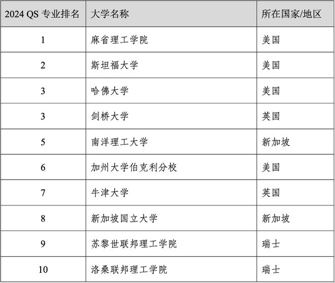 易倍体育 EMC易倍重磅官宣2024年度QS世界大学学科排名！清华北大6个专业全球前10(图42)